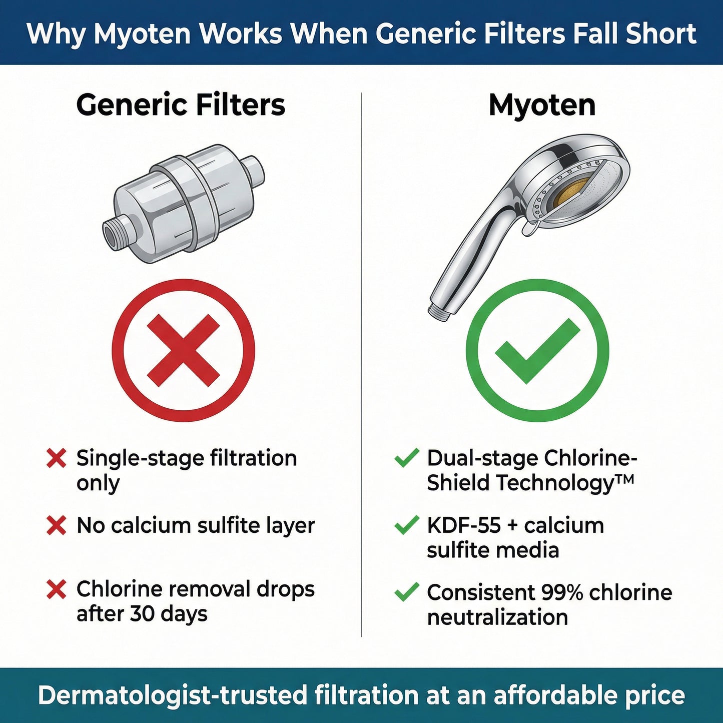 Myoten Filtered Showerhead + 1 FREE Filter (3-Month Kit)